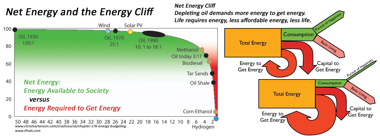 The Energy Cliff — net energy decline